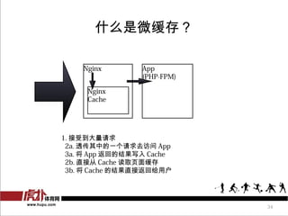ʲô΢棿

    Nginx        App
                 (PHP-FPM)

     Nginx
     Cache




1. ܵ
 2a. ͸еһȥ App
 3a.  App صĽд Cache
 2b. ֱӴ Cache ȡҳ滺
 3b.  Cache Ľֱӷظû




                             34
 