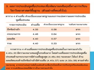3. ผลการประเมินชุดสื่อประสมเพื่อพัฒนาผลสัมฤทธิ์ทางการเรียน
   วิชาวิทยาศาสตร์พื้นฐาน (ตัวอย่างที่พบทั่วไป)
ตาราง 4 ค่าเฉลี่ย ส่วนเบี่ยงเบนมาตรฐานและการแปลความผลการประเมิน
        ชุดสื่อประสม
   รายการประเมิน       ค่าเฉลี่ย   ส่วนเบี่ยงเบนมาตรฐาน    ระดับความเหมาะสม
 ปัจจัยนาเข้า            4.33              0.56                   มาก
 กระบวนการ               4.46              0.64                   มาก
 ผลผลิต                  4.40              0.57                   มาก
 รวม                     4.40              0.33                   มาก
   จากตาราง 4 ค่าเฉลี่ยผลการประเมินชุดสื่อประสมในภาพรวมเท่ากับ
4.40±.33 มีความเหมาะสมอยู่ในระดับมาก โดยค่าเฉลี่ยผลการประเมินชุดสื่อ
ประสมด้านกระบวนการมีค่าเฉลี่ยสูงสุด (4.46±.64) รองลงมา ได้แก่ ด้าน
ผลผลิตและด้านปัจจัยนาเข้ามีค่าเฉลี่ย (4.40±.57) และ (4.33±.56) ตามลาดับ
หมายเหตุ อาจจะนาเสนอรายข้อในแต่ละด้านเพื่อประโยชน์ในการปรับปรุงหรือเสนอข้อเสนอ
แนะ หากแต่เขียนแปลผลใต้ตารางในภาพรวมเท่านั้น
 