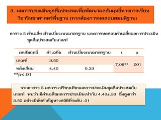 3. ผลการประเมินชุดสื่อประสมเพื่อพัฒนาผลสัมฤทธิ์ทางการเรียน
   วิชาวิทยาศาสตร์พื้นฐาน (หากต้องการทดสอบสมมติฐาน)

ตาราง 5 ค่าเฉลี่ย ส่วนเบี่ยงเบนมาตรฐาน และการทดสอบค่าเฉลี่ยผลการประเมิน
        ชุดสื่อประสมกับเกณฑ์

    ผลสัมฤทธิ์   ค่าเฉลี่ย   ส่วนเบี่ยงเบนมาตรฐาน       t      p
  เกณฑ์            3.50
                                                     7.06** .001
  หลังเรียน        4.40              0.33
 **p<.01

    จากตาราง 5 ผลการเปรียบเทียบผลการประเมินชุดสื่อประสมกับ
 เกณฑ์ พบว่า มีค่าเฉลี่ยผลการประเมินเท่ากับ 4.40±.33 ซึ่งสูงกว่า
 3.50 อย่างมีนัยสาคัญทางสถิติที่ระดับ .01
 