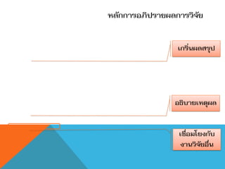 หลักการอภิปรายผลการวิจัย


                 เกริ่นผลสรุป




                อธิบายเหตุผล


                 เชื่อมโยงกับ
                 งานวิจัยอื่น
 