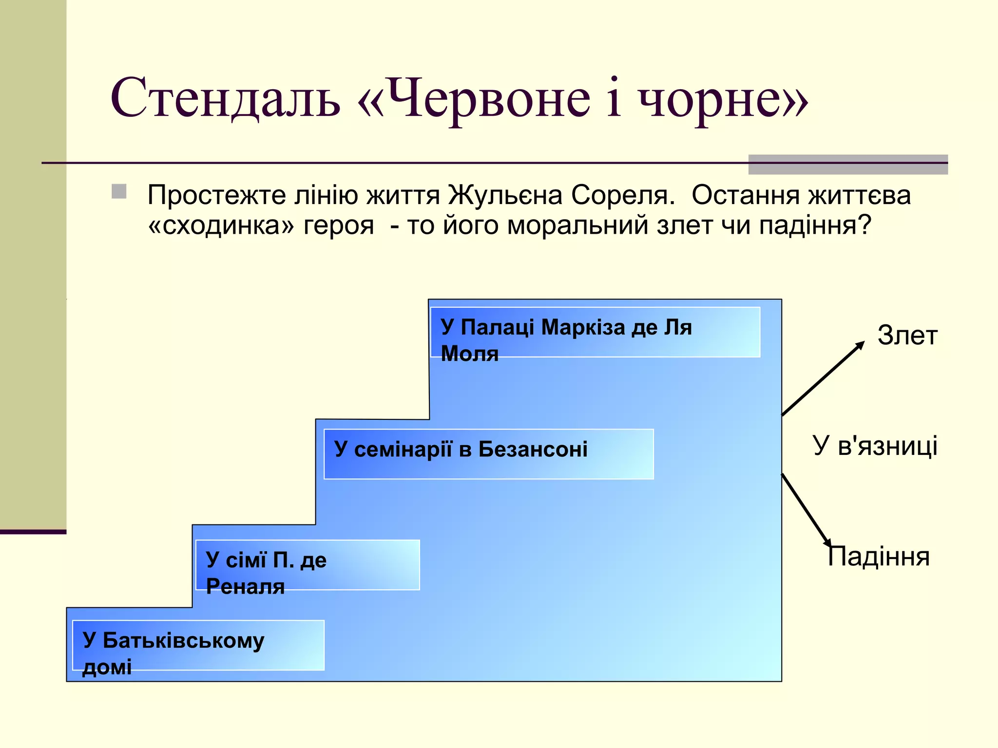 Стендаль «Червоне і чорне»
   Простежте лінію життя Жульєна Сореля. Остання життєва
     «сходинка» героя - то його моральний злет чи падіння?


                                  У Палаці Маркіза де Ля        Злет
                                  Моля



                         У семінарії в Безансоні           У в'язниці



          У сімї П. де                                      Падіння
          Реналя

У Батьківському
домі
 