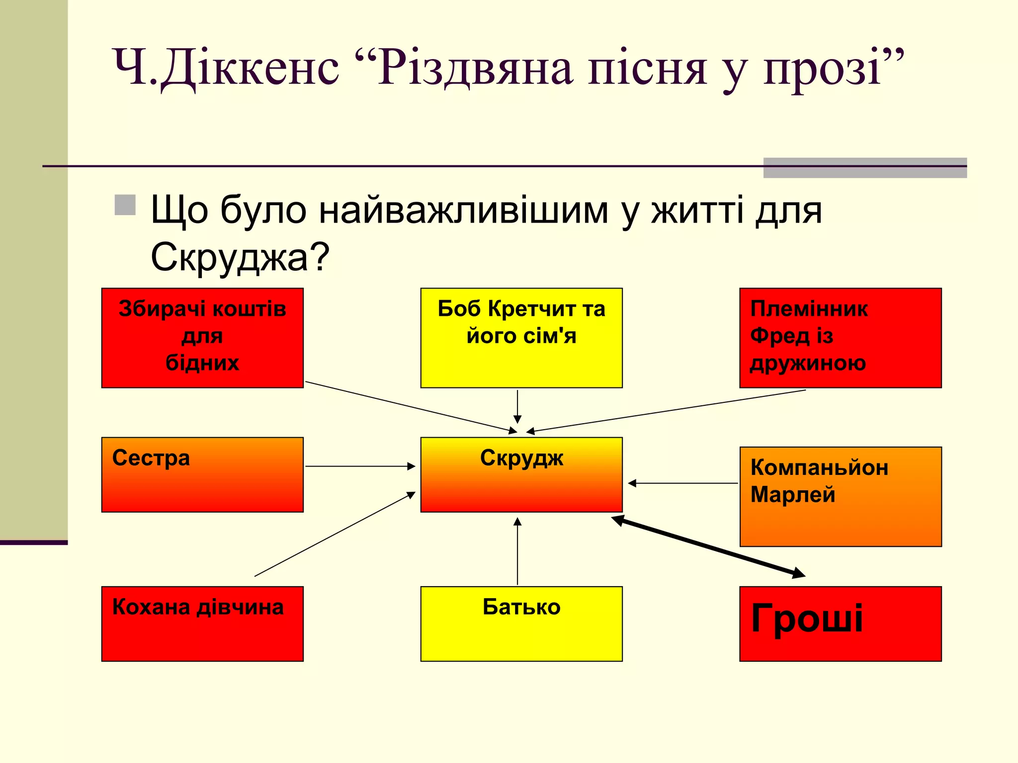 Ч.Діккенс “Різдвяна пісня у прозі”

 Що було найважливішим у житті для
   Скруджа?
Збирачі коштів   Боб Кретчит та   Племінник
     для           його сім'я     Фред із
   бідних                         дружиною



Сестра              Скрудж        Компаньйон
                                  Марлей



Кохана дівчина      Батько
                                  Гроші
 