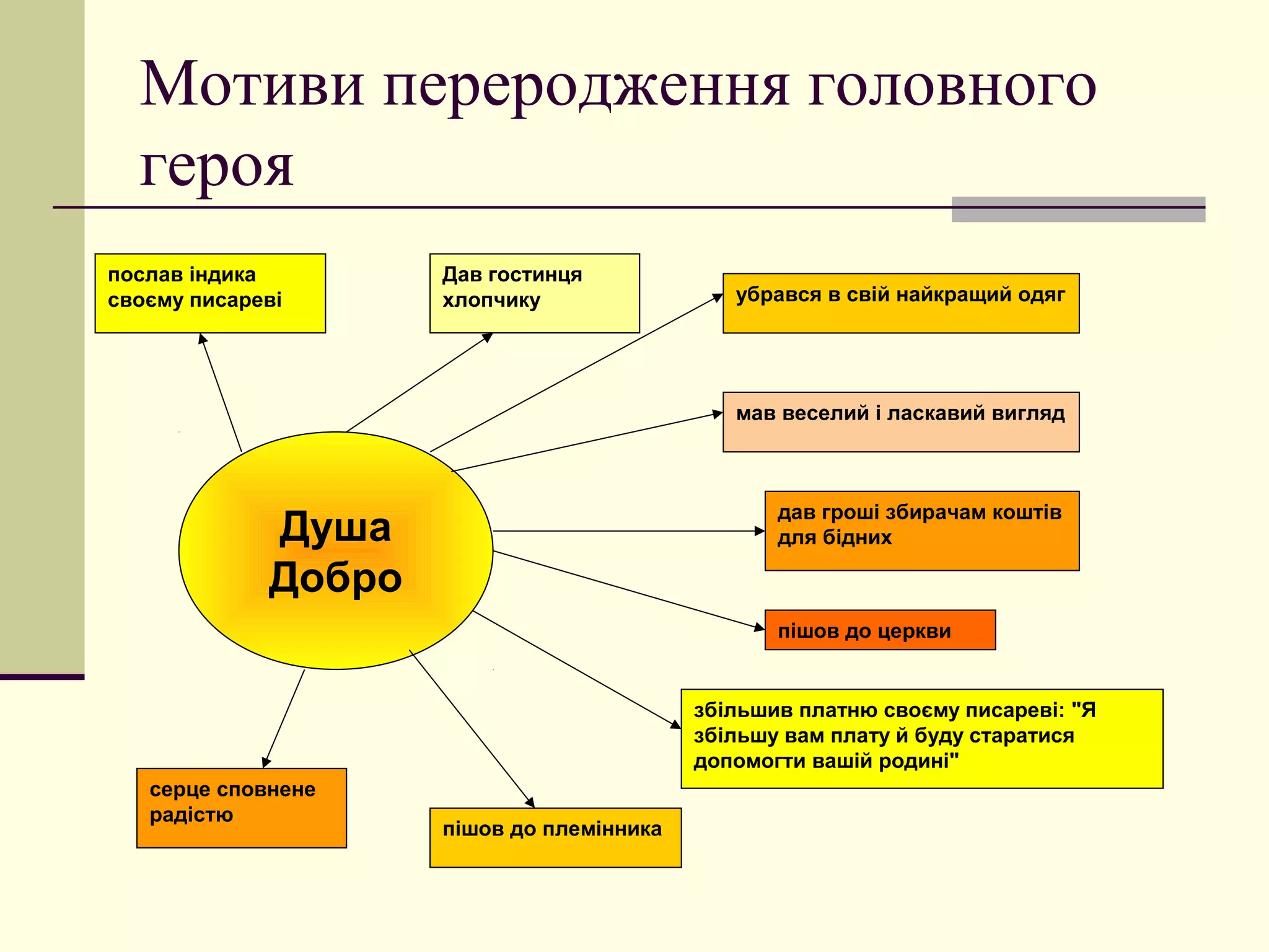Мотиви переродження головного
  героя
послав індика        Дав гостинця
своєму писареві      хлопчику                 убрався в свій найкращий одяг




                                              мав веселий і ласкавий вигляд



                                                  дав гроші збирачам коштів
             Душа                                 для бідних

             Добро
                                                  пішов до церкви


                                           збільшив платню своєму писареві: "Я
                                           збільшу вам плату й буду старатися
                                           допомогти вашій родині"
   серце сповнене
   радістю
                     пішов до племінника
 