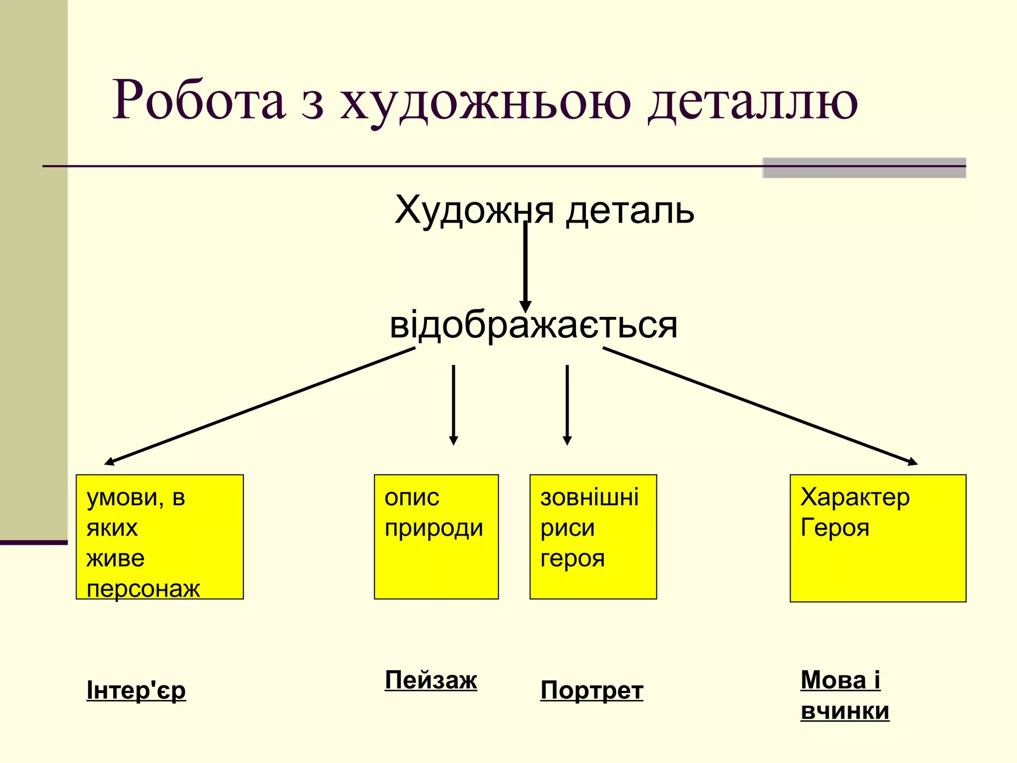 Робота з художньою деталлю
           Художня деталь

           відображається



умови, в   опис      зовнішні   Характер
яких       природи   риси       Героя
живе                 героя
персонаж



Інтер'єр   Пейзаж    Портрет    Мова і
                                вчинки
 