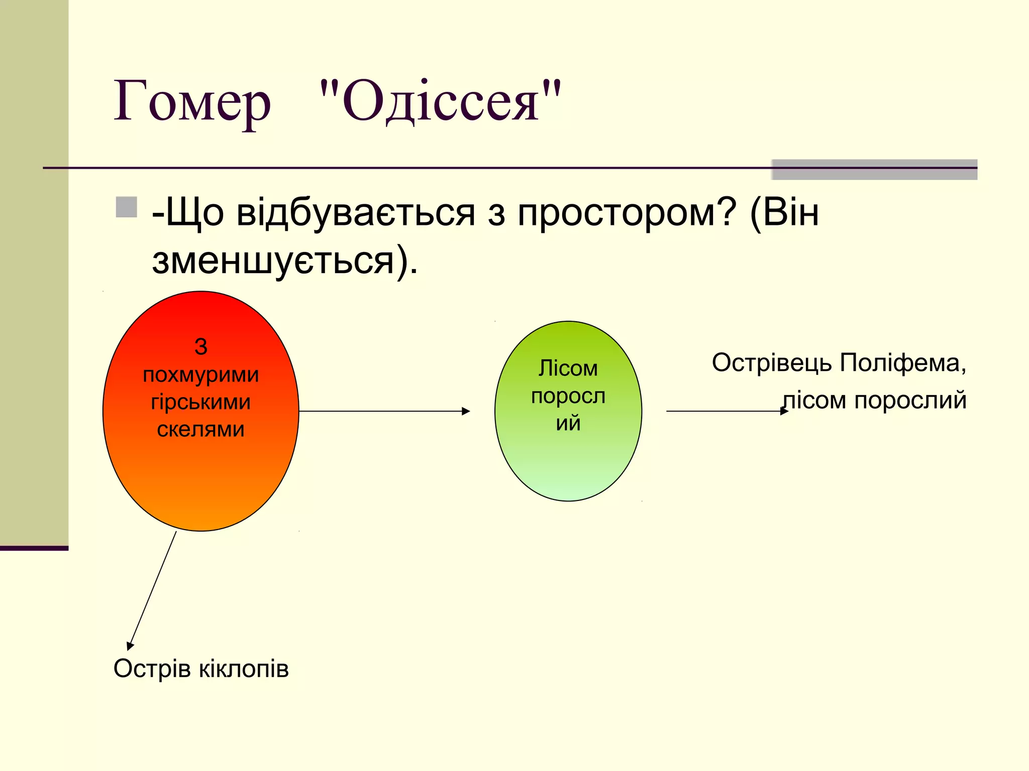 Гомер "Одіссея"
 -Що відбувається з простором? (Він
   зменшується).

       З
  похмурими           Лісом   Острівець Поліфема,
   гірськими         поросл        лісом порослий
    скелями            ий




Острів кіклопів
 