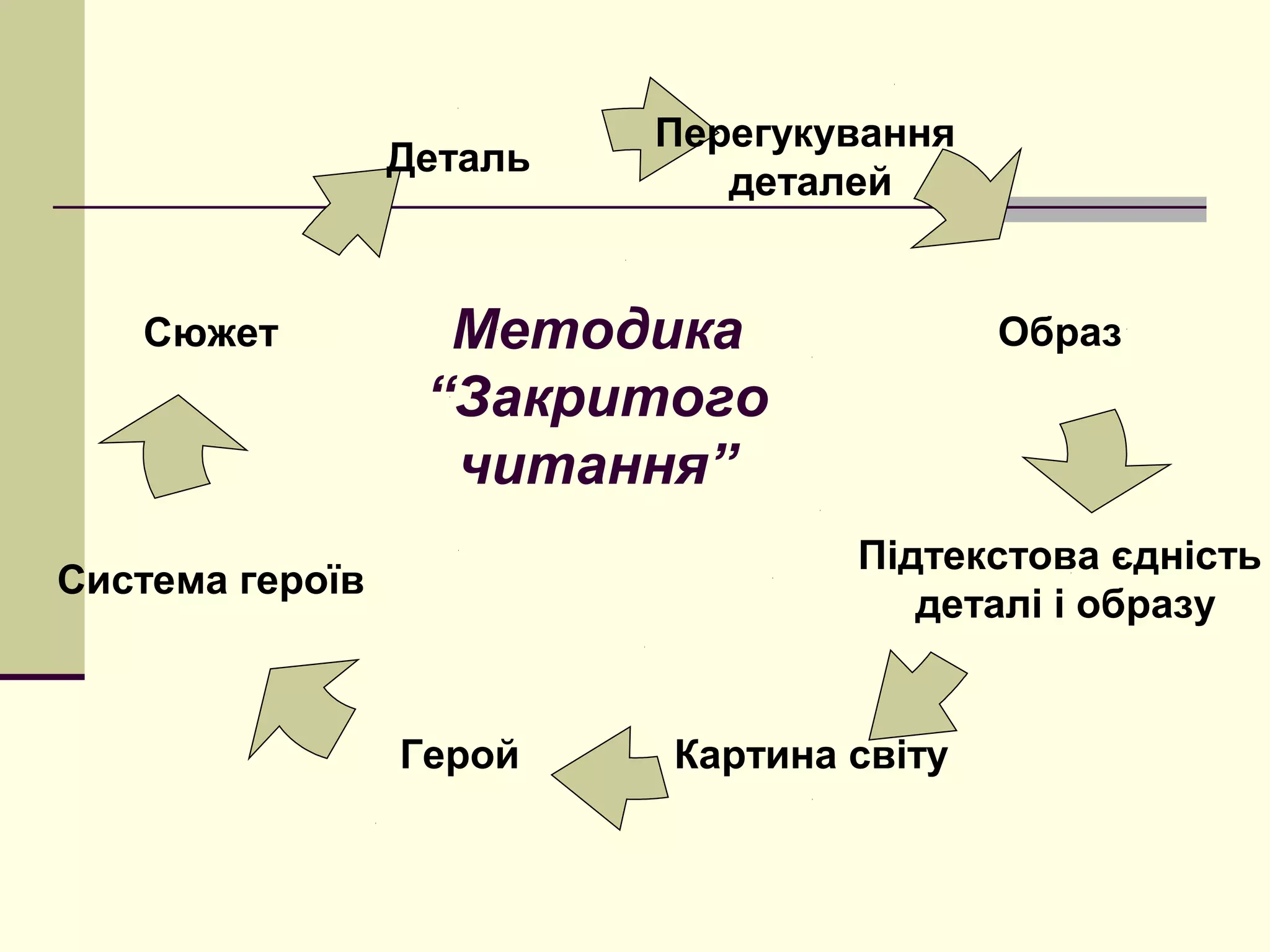 Перегукування
                 Деталь
                             деталей


   Сюжет           Методика               Образ
                  “Закритого
                   читання”
                                  Підтекстова єдність
Система героїв
                                     деталі і образу


                 Герой    Картина світу
 
