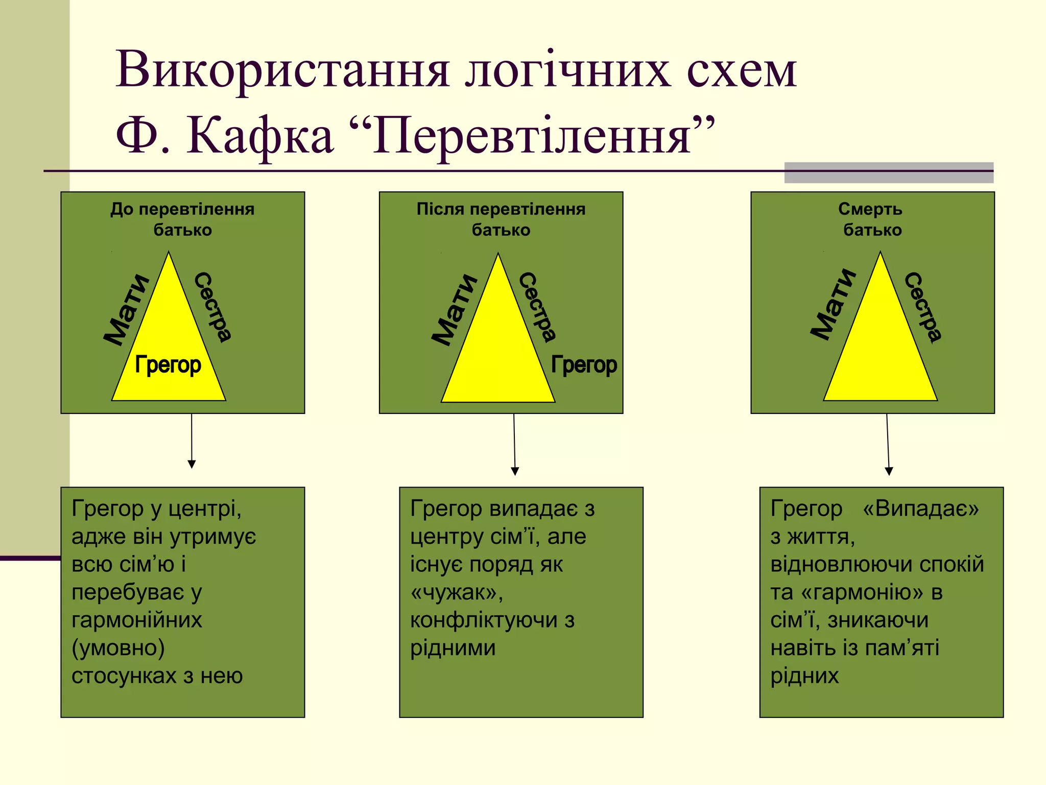 Використання логічних схем
   Ф. Кафка “Перевтілення”
   До перевтілення   Після перевтілення        Смерть
       батько              батько              батько




Грегор у центрі,     Грегор випадає з     Грегор «Випадає»
адже він утримує     центру сім’ї, але    з життя,
всю сім’ю і          існує поряд як       відновлюючи спокій
перебуває у          «чужак»,             та «гармонію» в
гармонійних          конфліктуючи з       сім’ї, зникаючи
(умовно)             рідними              навіть із пам’яті
стосунках з нею                           рідних
 