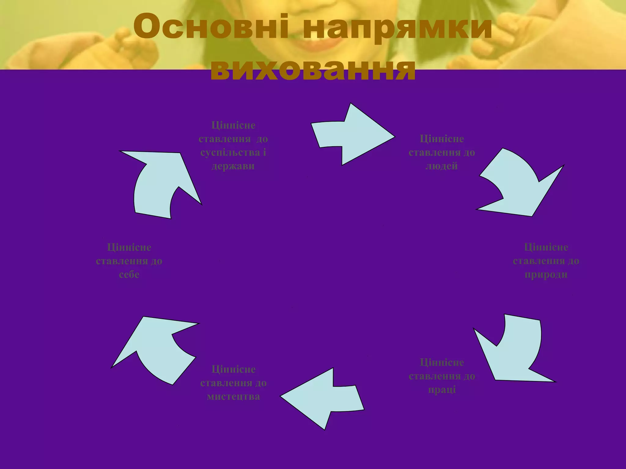 Основні напрямки
         виховання
                 Ціннісне
               ставлення до      Ціннісне
               суспільства і   ставлення до
                 держави          людей




  Ціннісне                                      Ціннісне
ставлення до                                  ставлення до
    себе                                        природи




                                 Ціннісне
                 Ціннісне
                               ставлення до
               ставлення до
                                   праці
                мистецтва
 