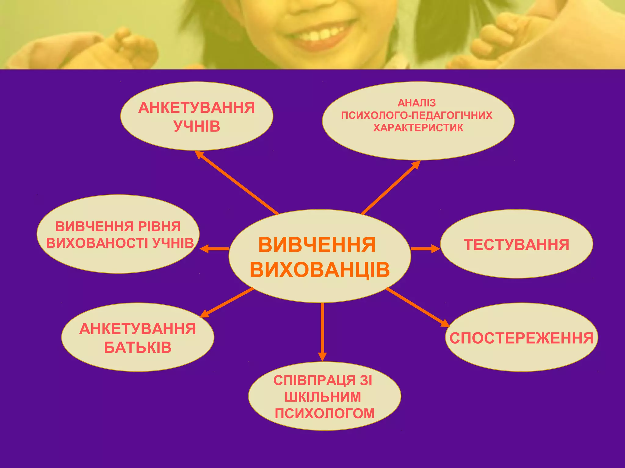 АНАЛІЗ
          АНКЕТУВАННЯ          ПСИХОЛОГО-ПЕДАГОГІЧНИХ
             УЧНІВ                 ХАРАКТЕРИСТИК




 ВИВЧЕННЯ РІВНЯ
ВИХОВАНОСТІ УЧНІВ    ВИВЧЕННЯ                   ТЕСТУВАННЯ
                    ВИХОВАНЦІВ

   АНКЕТУВАННЯ
                                              СПОСТЕРЕЖЕННЯ
     БАТЬКІВ

                        СПІВПРАЦЯ ЗІ
                         ШКІЛЬНИМ
                        ПСИХОЛОГОМ
 
