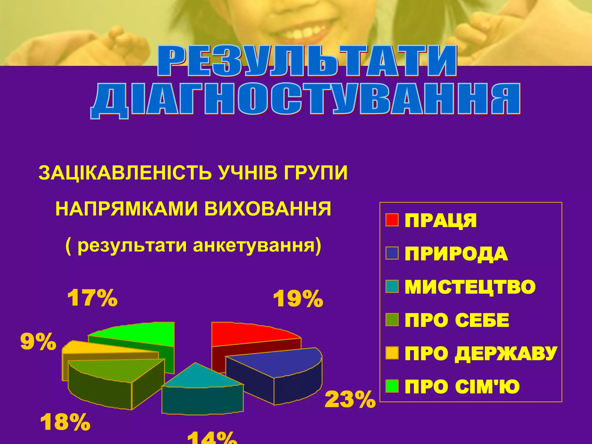 ЗАЦІКАВЛЕНІСТЬ УЧНІВ ГРУПИ
 НАПРЯМКАМИ ВИХОВАННЯ
                                       ПРАЦЯ
     ( результати анкетування)         ПРИРОДА
                                       МИСТЕЦТВО
     17%                 19%
                                       ПРО СЕБЕ
9%
                                       ПРО ДЕРЖАВУ
                                       ПРО СІМ'Ю
                                 23%
 18%
 