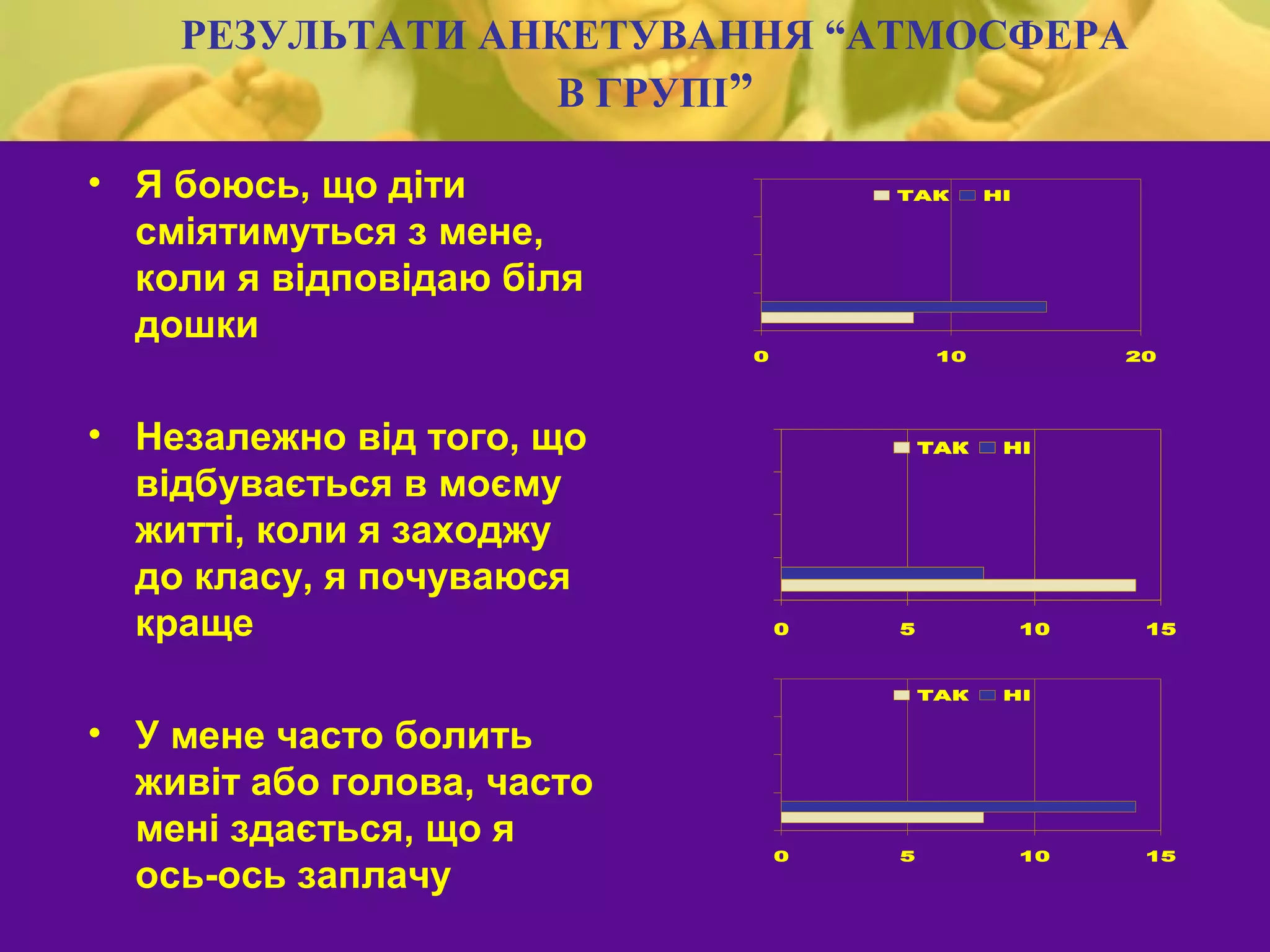 РЕЗУЛЬТАТИ АНКЕТУВАННЯ “АТМОСФЕРА
                  В ГРУПІ”

• Я боюсь, що діти                  ТАК       НІ


  сміятимуться з мене,
  коли я відповідаю біля
  дошки
                            0            10             20




• Незалежно від того, що                ТАК    НІ

  відбувається в моєму
  житті, коли я заходжу
  до класу, я почуваюся
  краще                         0   5              10    15



                                        ТАК    НІ


• У мене часто болить
  живіт або голова, часто
  мені здається, що я
                                0   5              10    15
  ось-ось заплачу
 
