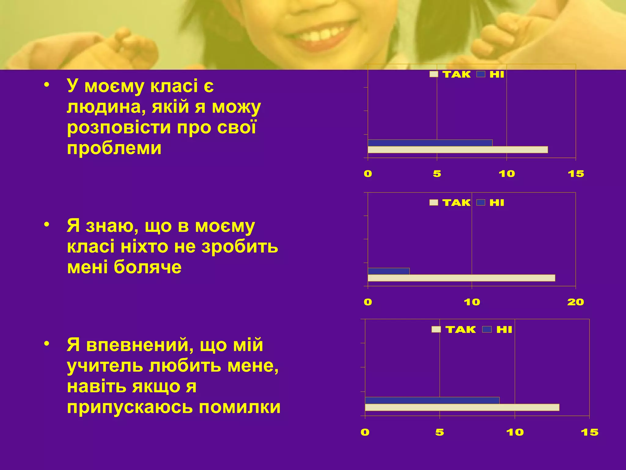 ТАК    НІ
• У моєму класі є
  людина, якій я можу
  розповісти про свої
  проблеми
                           0   5           10       15


                                   ТАК    НІ

• Я знаю, що в моєму
  класі ніхто не зробить
  мені боляче
                           0         10             20


                                   ТАК    НІ
• Я впевнений, що мій
  учитель любить мене,
  навіть якщо я
  припускаюсь помилки
                           0   5               10    15
 