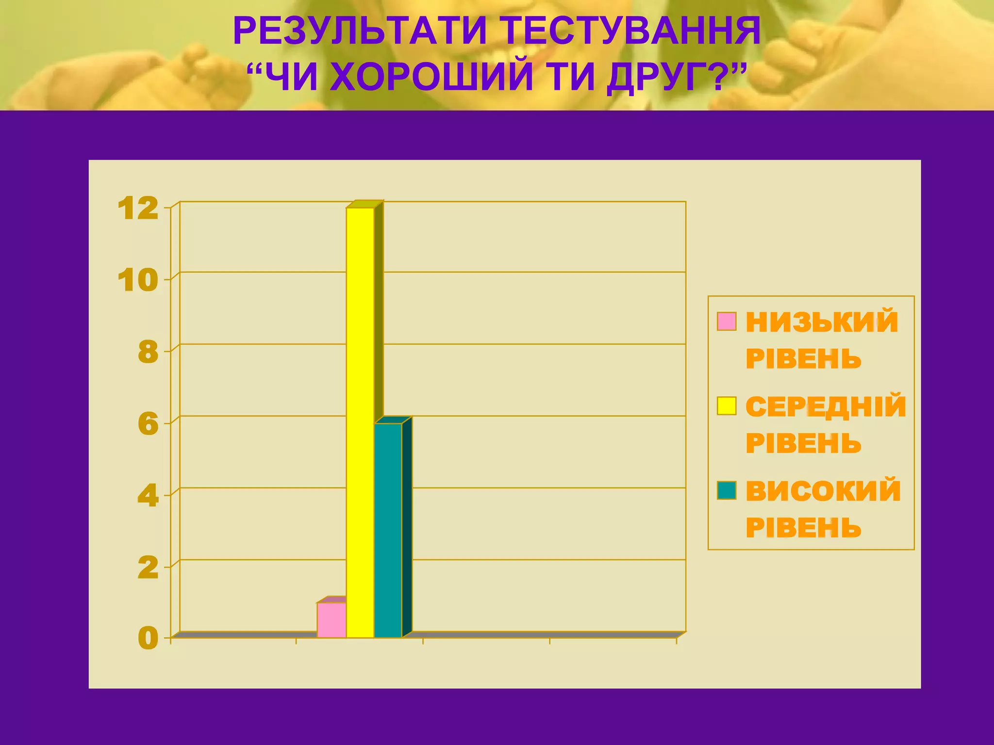 РЕЗУЛЬТАТИ ТЕСТУВАННЯ
      “ЧИ ХОРОШИЙ ТИ ДРУГ?”


12

10
                          НИЗЬКИЙ
 8                        РІВЕНЬ
                          СЕРЕДНІЙ
 6
                          РІВЕНЬ

 4                        ВИСОКИЙ
                          РІВЕНЬ
 2

 0
 