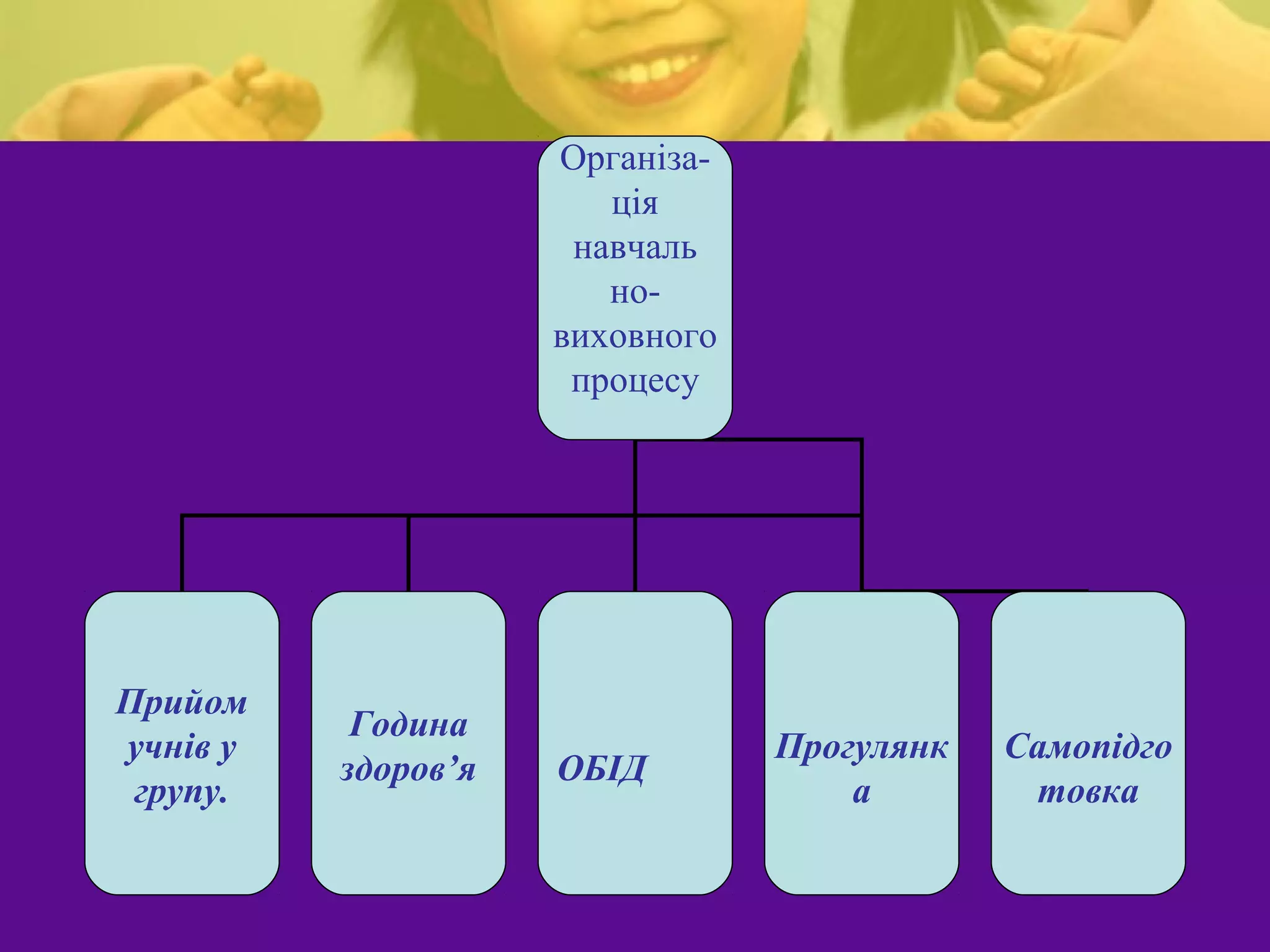 Організа-
                        ція
                      навчаль
                        но-
                     виховного
                      процесу




Прийом
           Година
учнів у                          Прогулянк   Самопідго
          здоров’я   ОБІД
 групу.                              а        товка
 