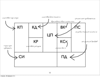 ключевая деятельность
  ключевые партнеры                                                                           ценностные предложения
                                                                 взаимодействия с клиентами


                            КП         КД                                  ВК                 ПС
                                                                                              потребительские сигменты

                                                         ЦП
                                        КР                                КС                         поступление доходов

     структура                   ключевые ресурсы
     издержек                                                        каналы сбыта




                            СИ                                              ПД


                                                            11
вторник, 26 февраля 13г.
 