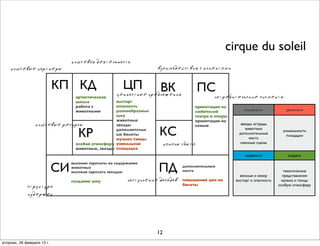 cirque du soleil
                                 ключевая деятельность
    ключевые партнеры                                                взаимодействия с клиентами


                            КП КД                       ЦП            ВК                 ПС
                                  артистическая
                                                     ценностные предложения                   потребительские сигменты
                                  школа           восторг
                                  работа с        опасность                           ориентация на
                                  животными       разнообразные                       любителей            исключить            увеличить
                                                  шоу                                 театра и оперы
                                                  животные                            ориентация на
                 ключевые    ресурсы              звезды                              семью              звезды эстрады

                                    КР            дополнительн
                                                  ые билеты
                                                  музыка танцы
                                                                      КС                                    животных
                                                                                                        дополнительные
                                                                                                              места
                                                                                                                               уникальность
                                                                                                                                 площадки

                                 особая атмосфера уникальная              каналы сбыта                  сменные сцены
                                 животные, звезды площадка
                                                                                                           сократить             создать


                            СИ                                       ПД
                                 высокие зарплаты на содержание
                                 животных                                        дополнительные
                                 высокая зарплата звездам                        места                                         тематические
                                                                                                         веселье и юмор        представления
                                 создание шоу             поступление доходов    повышение цен на      восторг и опасность    музыка и танцы
             структура                                                           билеты                                      особую атмосферу

             издержек




                                                                     12
вторник, 26 февраля 13г.
 