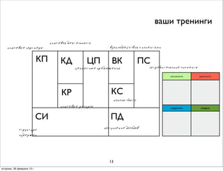 ваши тренинги

                                 ключевая деятельность
    ключевые партнеры                                         взаимодействия с клиентами


                            КП        КД           ЦП          ВК                 ПС
                                             ценностные предложения                потребительские сигменты

                                                                                             исключить        увеличить




                                      КР                      КС
                                                                   каналы сбыта
                                      ключевые ресурсы                                       сократить         создать


                            СИ                                ПД
             структура                                     поступление доходов
             издержек




                                                              13
вторник, 26 февраля 13г.
 