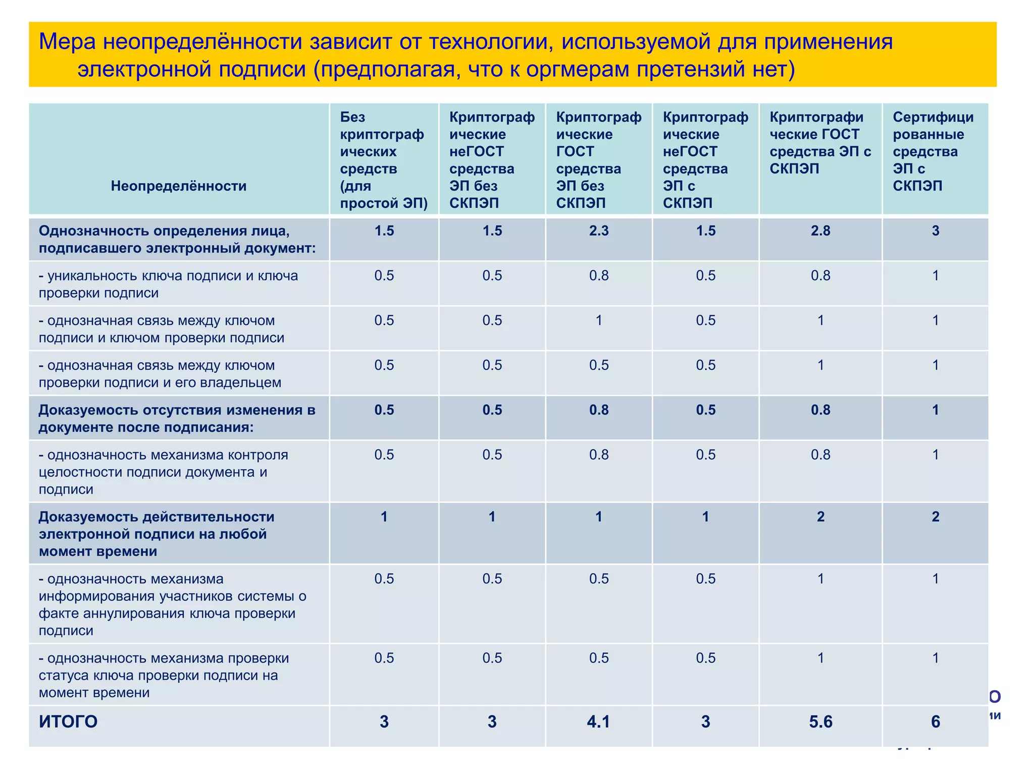 Мера неопределённости зависит от технологии, используемой для применения
   электронной подписи (предполагая, что к оргмерам претензий нет)
                                       Без           Криптограф   Криптограф   Криптограф   Криптографи      Сертифици
                                       криптограф    ические      ические      ические      ческие ГОСТ      рованные
                                       ических       неГОСТ       ГОСТ         неГОСТ       средства ЭП с    средства
                                       средств       средства     средства     средства     СКПЭП            ЭП с
         Неопределённости              (для          ЭП без       ЭП без       ЭП с                          СКПЭП
                                       простой ЭП)   СКПЭП        СКПЭП        СКПЭП
Однозначность определения лица,            1.5          1.5          2.3          1.5            2.8              3
подписавшего электронный документ:
- уникальность ключа подписи и ключа       0.5          0.5          0.8          0.5            0.8              1
проверки подписи
- однозначная связь между ключом           0.5          0.5           1           0.5             1               1
подписи и ключом проверки подписи
- однозначная связь между ключом           0.5          0.5          0.5          0.5             1               1
проверки подписи и его владельцем
Доказуемость отсутствия изменения в        0.5          0.5          0.8          0.5            0.8              1
документе после подписания:
- однозначность механизма контроля         0.5          0.5          0.8          0.5            0.8              1
целостности подписи документа и
подписи
Доказуемость действительности               1            1            1            1              2               2
электронной подписи на любой
момент времени
- однозначность механизма                  0.5          0.5          0.5          0.5             1               1
информирования участников системы о
факте аннулирования ключа проверки
подписи
- однозначность механизма проверки         0.5          0.5          0.5          0.5             1               1
статуса ключа проверки подписи на
момент времени                                                                               КОМПАНИЯ КРИПТО-ПРО
                                                                                        ключевое слово в защите информации
ИТОГО                                      3             3           4.1           3           5.6        6
                                                                                                       www.cryptopro.ru
 