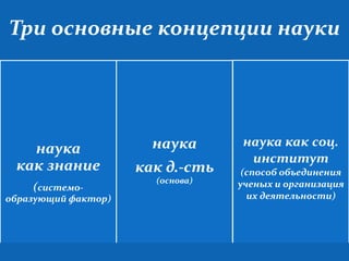 Три основные концепции науки




                       наука      наука как соц.
   наука
                                   институт
 как знание          как д.-сть    (способ объединения
                       (основа)   ученых и организация
    (системо-
образующий фактор)                  их деятельности)
 