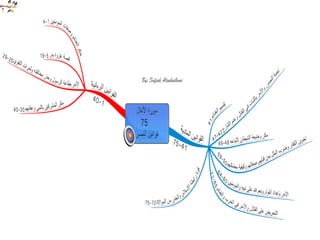 خرائط ذهنيه لسور الفرآن