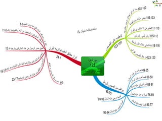 خرائط ذهنيه لسور الفرآن