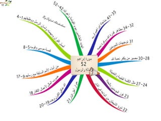 خرائط ذهنيه لسور الفرآن