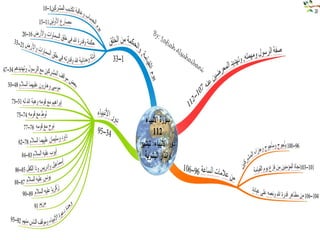 خرائط ذهنيه لسور الفرآن