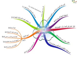 خرائط ذهنيه لسور الفرآن