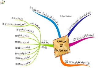 خرائط ذهنيه لسور الفرآن