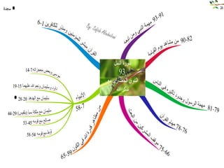 خرائط ذهنيه لسور الفرآن