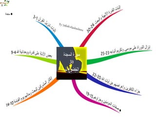 خرائط ذهنيه لسور الفرآن