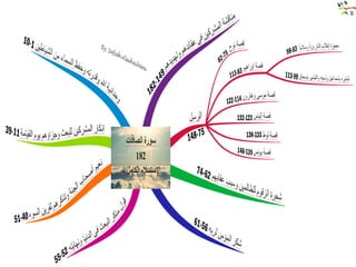 خرائط ذهنيه لسور الفرآن