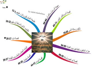 خرائط ذهنيه لسور الفرآن