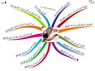خرائط ذهنيه لسور الفرآن