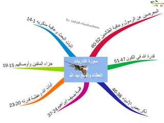 خرائط ذهنيه لسور الفرآن