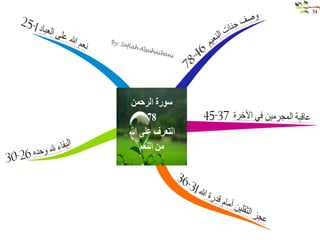 خرائط ذهنيه لسور الفرآن