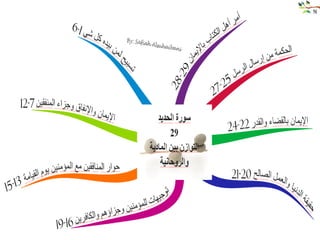 خرائط ذهنيه لسور الفرآن
