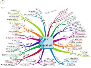 خرائط ذهنيه لسور الفرآن