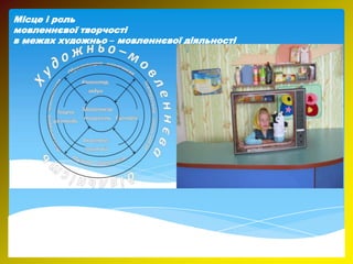 Місце і роль
мовленнєвої творчості
в межах художньо – мовленнєвої діяльності
 