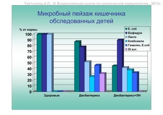 Топтыгина А.П., IV Всероссийская школа по клинической иммунологии., 2013г.


             Микробный пейзаж кишечника
                обследованных детей
% от нормы                                                E. coli
                                                          Бифидум
   100
                                                          Лакто
    90                                                    Клебсиела
    80                                                    Гемолиз. E.coli
                                                          St aur.
    70
    60
    50
    40
    30
    20
    10
     0
              Здоровые         Дисбактериоз       Дисбактериоз+ЛН
 