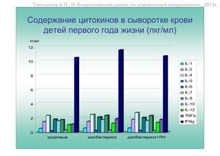 Топтыгина А.П., IV Всероссийская школа по клинической иммунологии., 2013г.


Содержание цитокинов в сыворотке крови
   детей первого года жизни (пкг/мл)
пг/мл
12


10
                                                             IL-1
                                                             IL-2
8                                                            IL-4
                                                             IL-5
                                                             IL-6
6
                                                             IL-7
                                                             IL-8
4                                                            IL-10
                                                             IL-12
                                                             TNFa
2
                                                             IFNg


0
        здоровые       дисбактериоз   дисбактериоз+ЛН
 