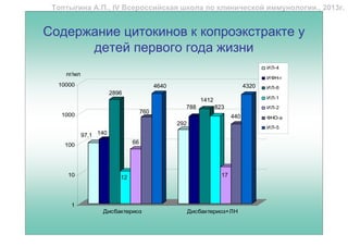 Топтыгина А.П., IV Всероссийская школа по клинической иммунологии., 2013г.


Содержание цитокинов к копроэкстракте у
      детей первого года жизни
                                                                                     И Л-4
    пг/мл
                                                                                     И ФН-г
  10000                                   4640                                4320   И Л-6
                       2896
                                                                                     И Л-1
                                                          1412
                                                   788           823                 И Л-2
                                    760
   1000                                                                 440          ФНО-а
                                                 292
                                                                                     И Л-5
            97,1 140
    100                        66




     10                   12                                       17




     1
                  Дисбактериоз                         Дисбактериоз+ЛН
 