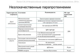 Лапин С.В.,IV Всероссийская школа по клинической иммунологии, 2013г.


   Незлокачественные парапротеинемии
Характеристик Состояние                              Разновидности             %% при
    а процесса                                                                 выявлении
                                                                               ПП
                Моноклональная               Транзиторная парапротеинемия
                гаммапатия неясного        Доброкачественная парапротеинемия
    Пред-       значения (МГНЗ)                  ( без прогресса >5 лет)
 заболевание
                Асимптоматическая
                                                 Без прогрессии (МГНЗ)
                (тлеющая) миелома
                Парапротеинемическая
                                                      IgM>>IgA=IgG
                полинейропатия                                                    20%
                                           I тип Моноклональный КГ
                Криоглобулинемия           II тип Эссенциальный (смешанная)
                                           III тип Поликлональный КГ
 Клинические    Холодовая гемолитическая
                                            Холодовые агглютинины IgM/каппа
   формы        анемия (моноклональная)
                Амилоидоз                             AL-амилоидоз
                                            Болезнь отложения легких цепей
                Миседематозный лишай
                                                        IgG/каппа                 Редко
                (склеромикседема)
                POEMS-синдром                      болезнь Кастелмана             Редко
 