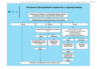Лапин С.В.,IV Всероссийская школа по клинической иммунологии, 2013г.

          Алгоритм обследования пациентов с парапротеином


            Аномальный профиль электрофореграммы белков
               сыворотки крови пациента без симптомов

               Концентрация моноклонального компонента


<15 г/л                           15 – 25 г/л                               25 г/л


                      Иммунофиксация аликвоты суточной             Рентген плоских костей
                                   мочи                       Аспирация и биопсия костного мозга
                                                                      Абдоминальная КТ
                                                                     Бета-2-микроглобулин
                                                               СРБ, исследование суточной мочи
                          Норма           Патология


                                                                 Норма               Патология
                Электрофорез белков      Направление к
               сыворотки крови через      гематологу-
                    3-6 месяцев             онкологу        Электрофорезбелко        Направление к
                                                            в сыворотки крови         гематологу-
                                                             через 3-4 месяца           онкологу

                        Норма

                                                                 Норма

                                                            Электрофорезбелко
                                                            в сыворотки крови
                                                             через 3-4 месяца


                                                                 Норма

            Ежегодный электрофорез белков сыворотки крови
 