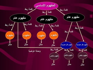 ‫المفهوم الساسي‬
                   ‫كلمة ربط‬                             ‫كلمة ربط‬
                                      ‫كلمة ربط‬

           ‫مفهوم عام‬                                             ‫مفهوم عام‬
                                   ‫مفهوم عام‬
‫كلمة ربط‬          ‫كلمة ربط‬
                              ‫كلمة ربط‬       ‫كلمة ربط‬
                                                                             ‫كلمة ربط‬
                                                              ‫كلمة ربط‬
  ‫مفهوم‬           ‫مفهوم‬          ‫مفهوم‬       ‫مفهوم‬

   ‫مثال‬           ‫مثال‬            ‫مثال‬       ‫مثال‬        ‫مفهوم اةقل عمومية‬    ‫مفهوم اةقل عمومية‬

                                             ‫كلمة ربط‬         ‫كلمة ربط‬           ‫كلمة ربط‬
                         ‫وصلة عرضية‬
                                            ‫مفهوم خاص‬        ‫مفهوم خاص‬           ‫مفهوم خاص‬



                                             ‫مثال‬                 ‫مثال‬              ‫مثال‬
 