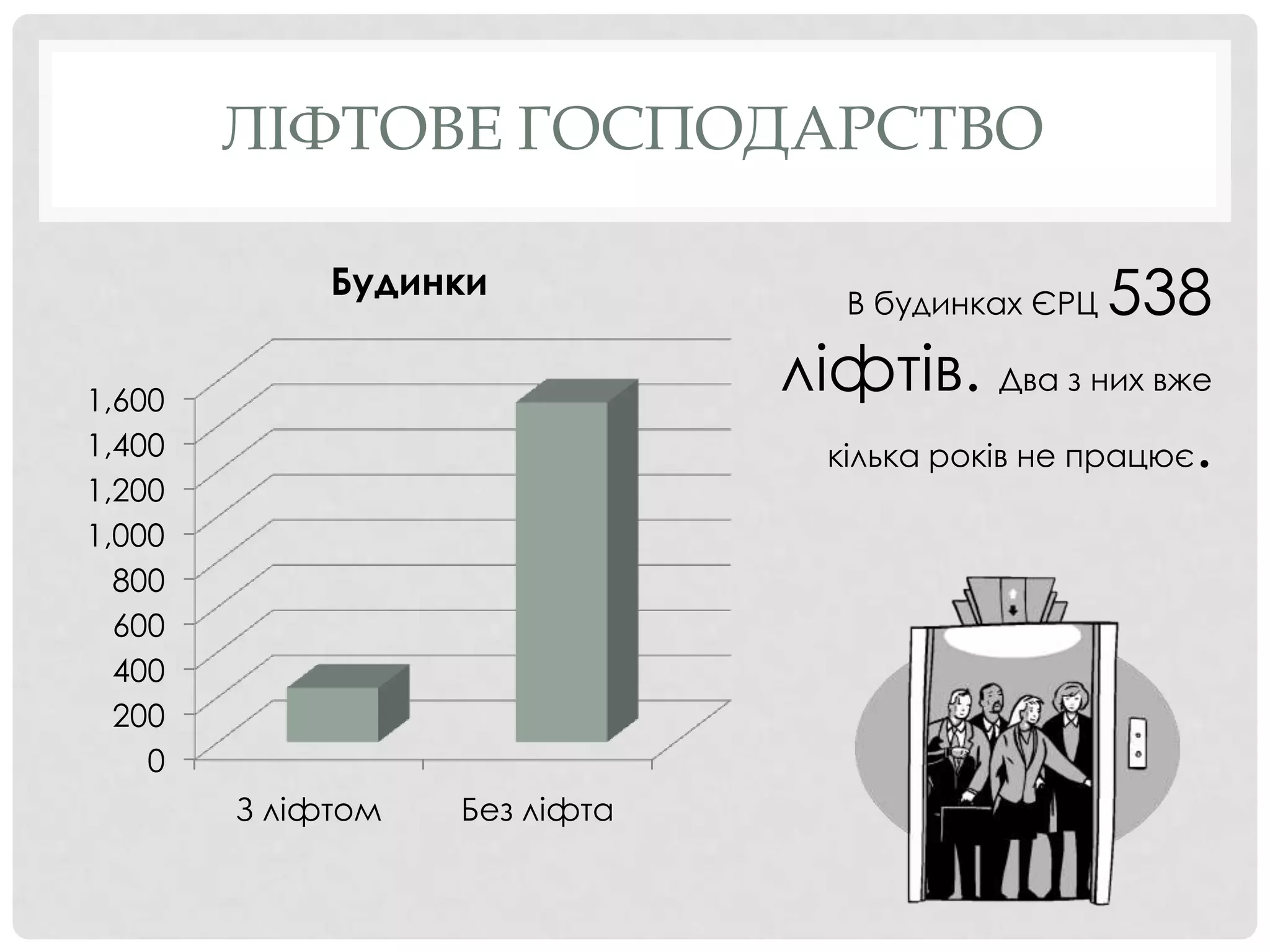 ЛІФТОВЕ ГОСПОДАРСТВО

             Будинки
                                  В будинках ЄРЦ   538
1,600
                               ліфтів. Два з них вже
1,400                            кілька років не працює.
1,200
1,000
  800
  600
  400
  200
    0
        З ліфтом   Без ліфта
 