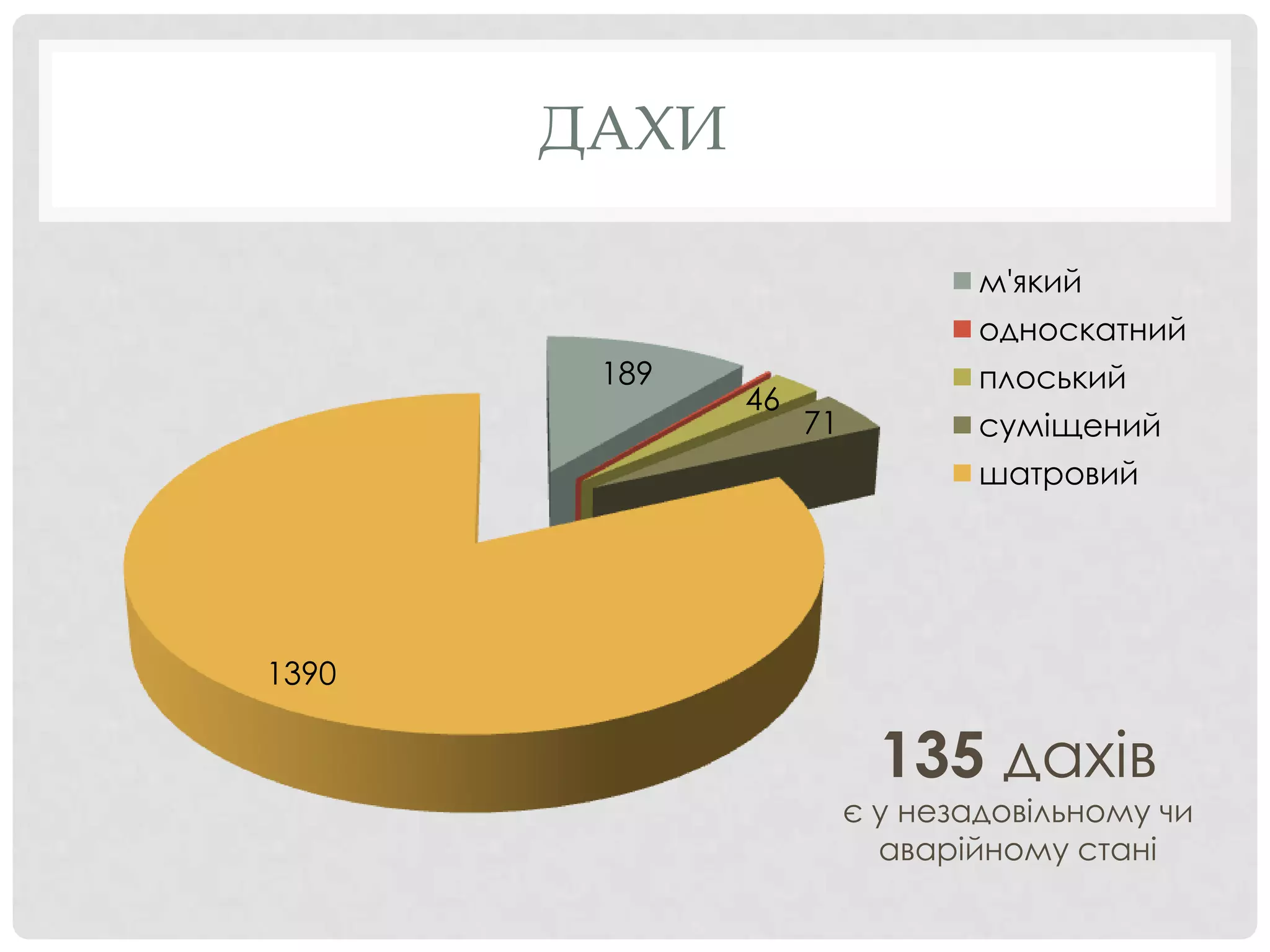 ДАХИ

                                м'який
                                односкатний
        189                     плоський
              46
                   71           суміщений
                                шатровий




1390

                          135 дахів
                        є у незадовільному чи
                          аварійному стані
 