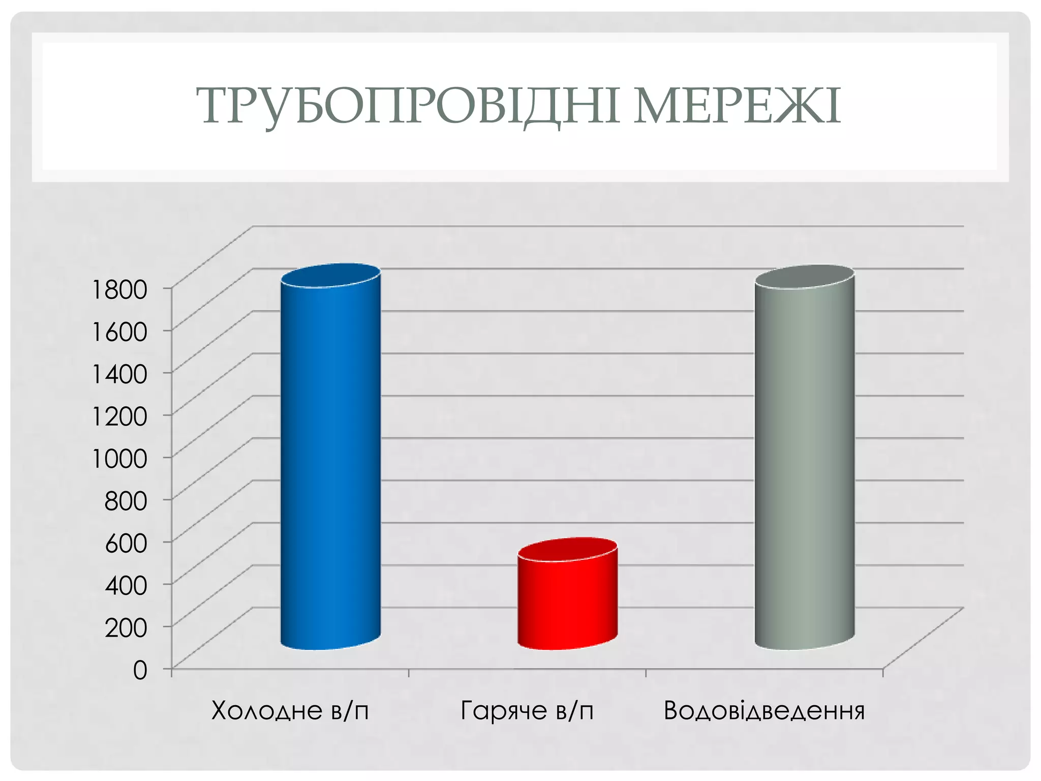 ТРУБОПРОВІДНІ МЕРЕЖІ


1800
1600
1400
1200
1000
800
600
400
200
  0
       Холодне в/п   Гаряче в/п   Водовідведення
 