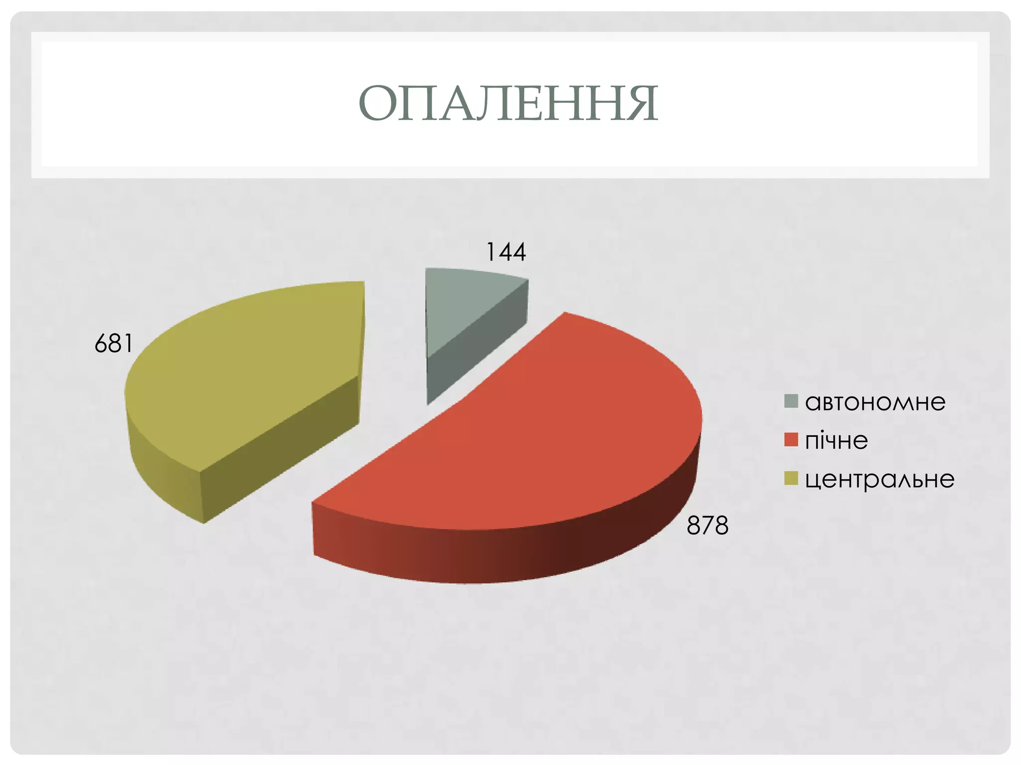 ОПАЛЕННЯ

         144


681

                       автономне
                       пічне
                       центральне
                 878
 