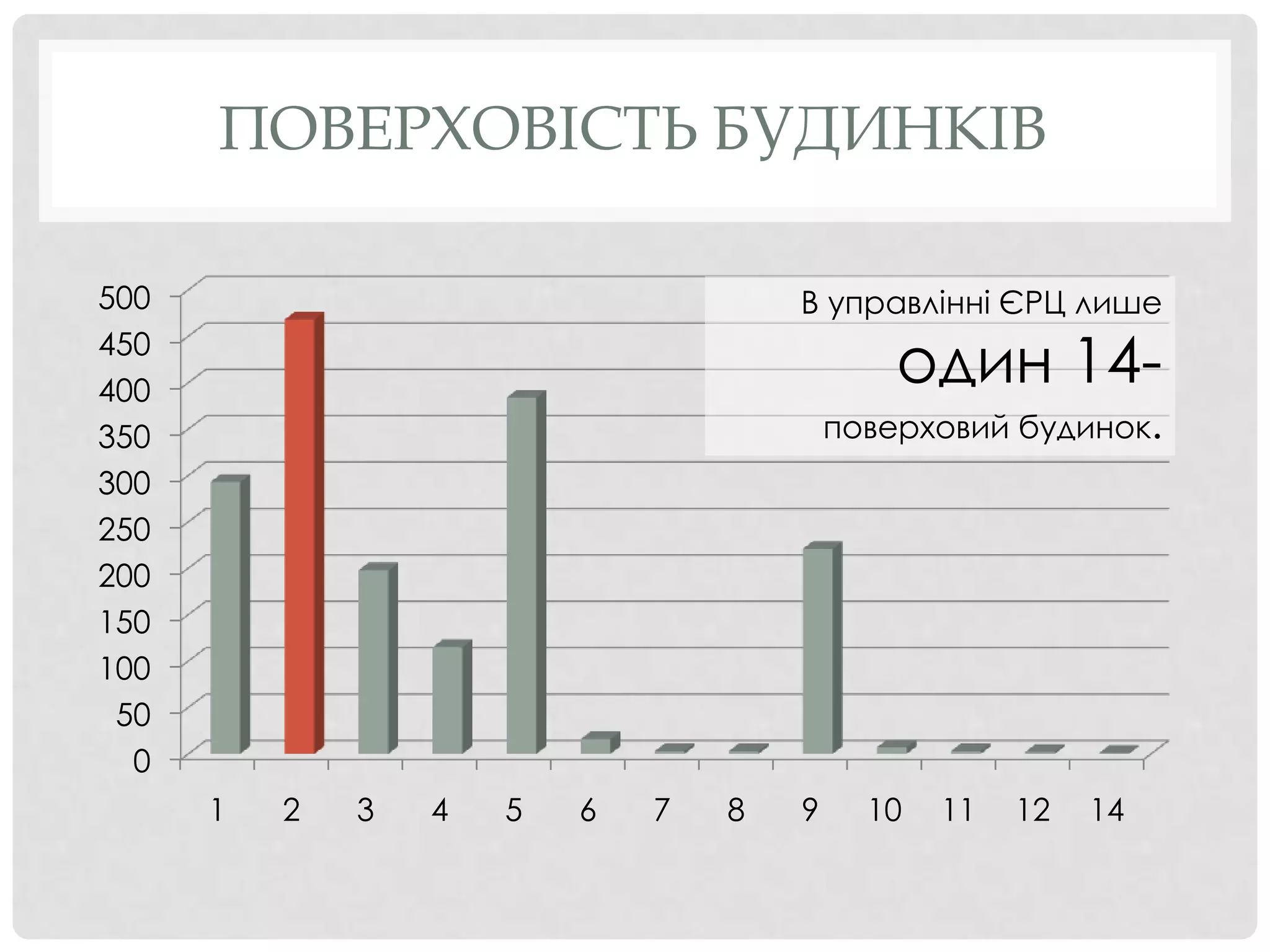 ПОВЕРХОВІСТЬ БУДИНКІВ

500                                   В управлінні ЄРЦ лише
450
400
                                              один 14-
350                                       поверховий будинок.
300
250
200
150
100
 50
  0
      1   2   3   4   5   6   7   8   9     10   11   12   14
 